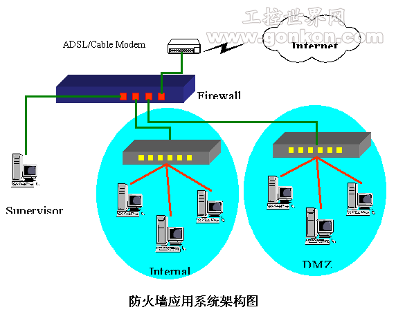 研華網(wǎng)絡(luò)防火墻解決方案