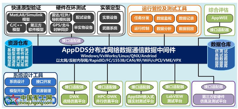 DDS平臺(tái)應(yīng)用架構(gòu)