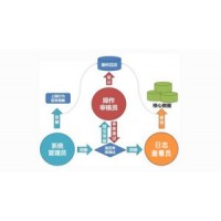 思福迪LOGBASE?日志管理審計(jì)系統(tǒng)