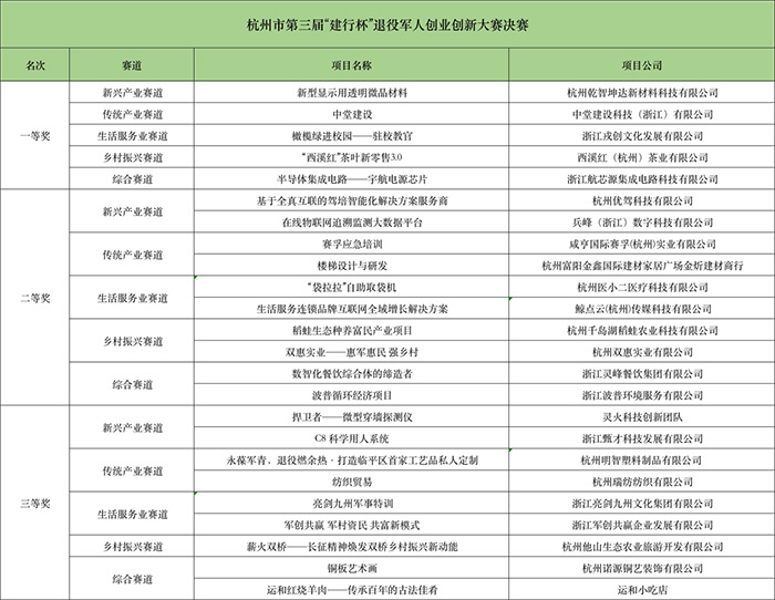 杭州：以賽為媒激發(fā)退役軍人創(chuàng)業(yè)創(chuàng)新活力